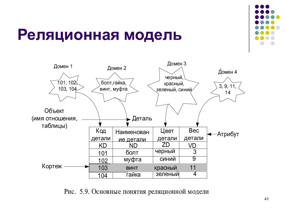 Объекты реляционной модели данных