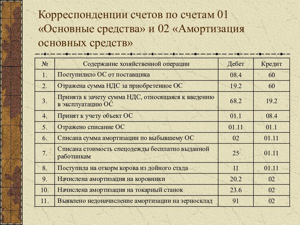 На каком счете учитывается амортизация нематериальных активов при применении упрощенного плана счетов