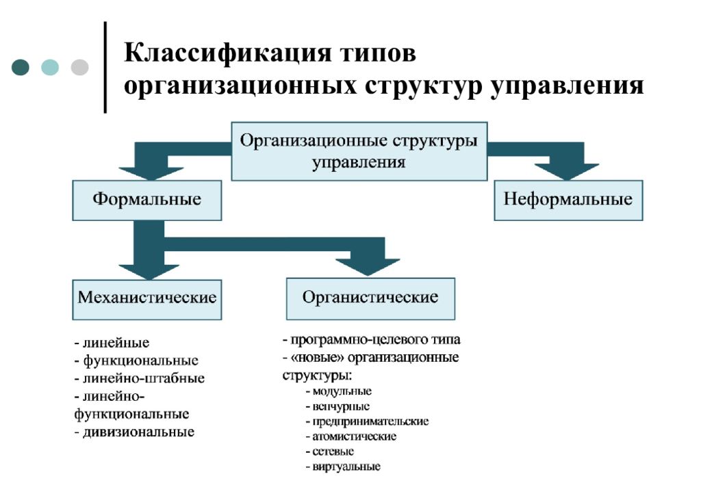 Структура классификации. Классификация видов организационных структур. Классификация организационных структур управления. Классификация организационных структур управления схема. Классификация организационных структур менеджмента.