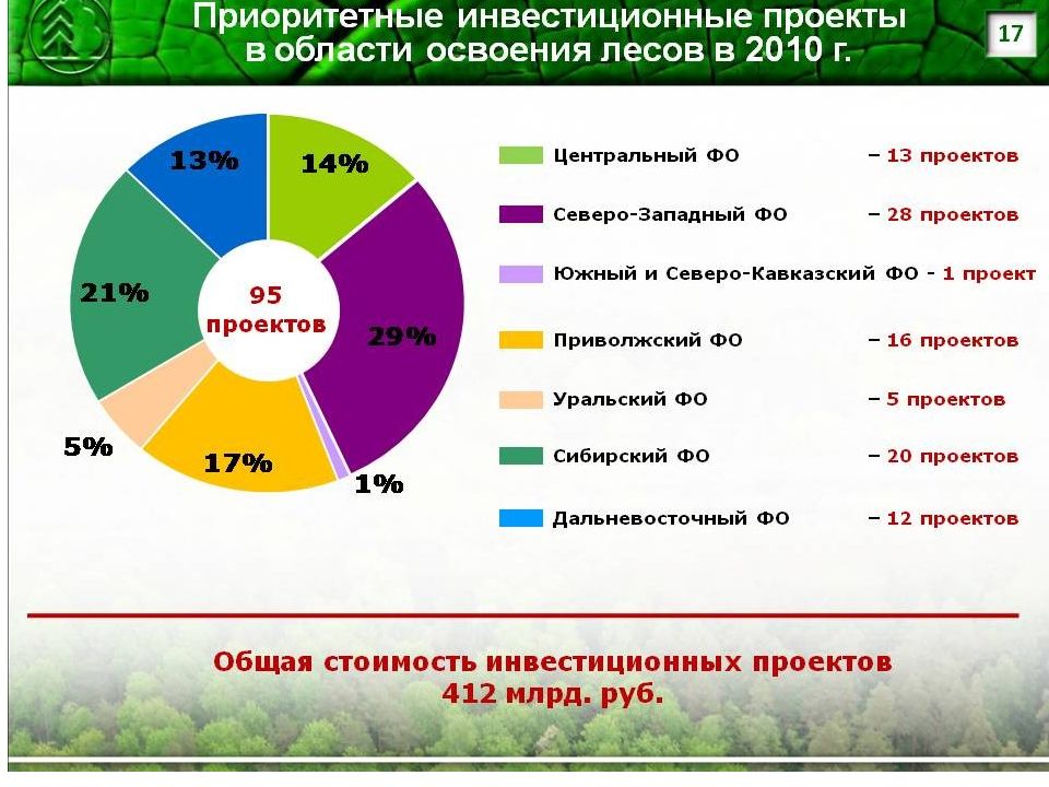 Приоритетные проекты в области освоения лесов