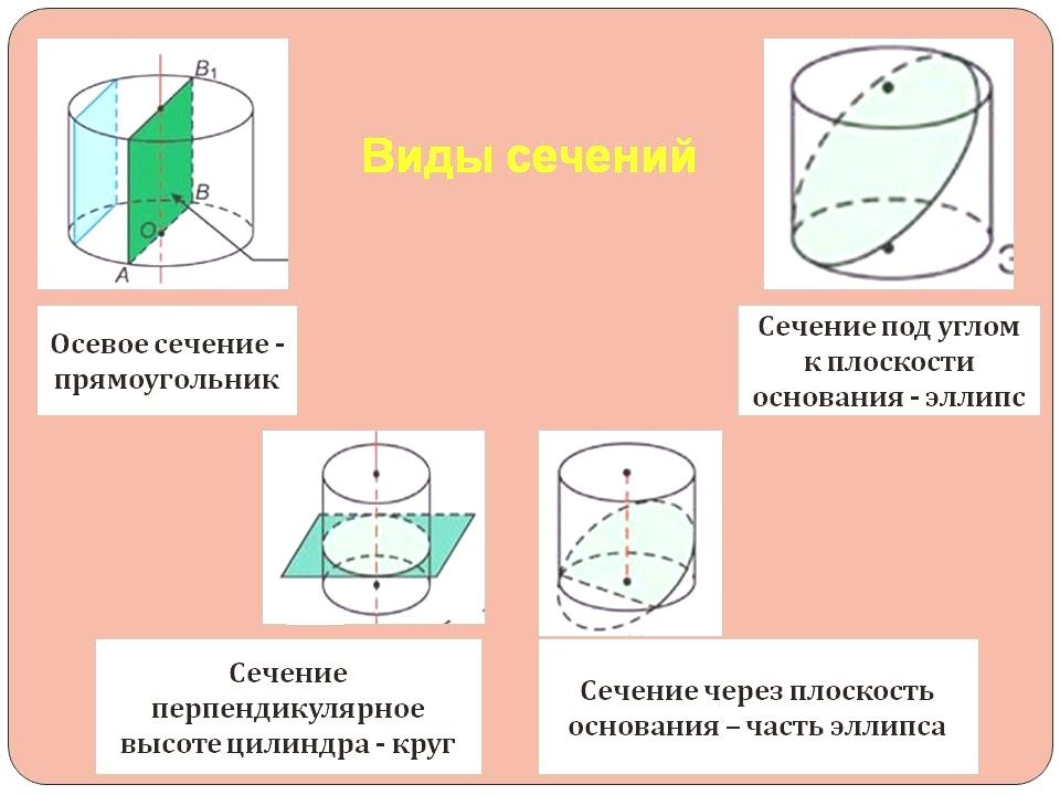 Укажите чертеж на котором сечение цилиндра эллипс