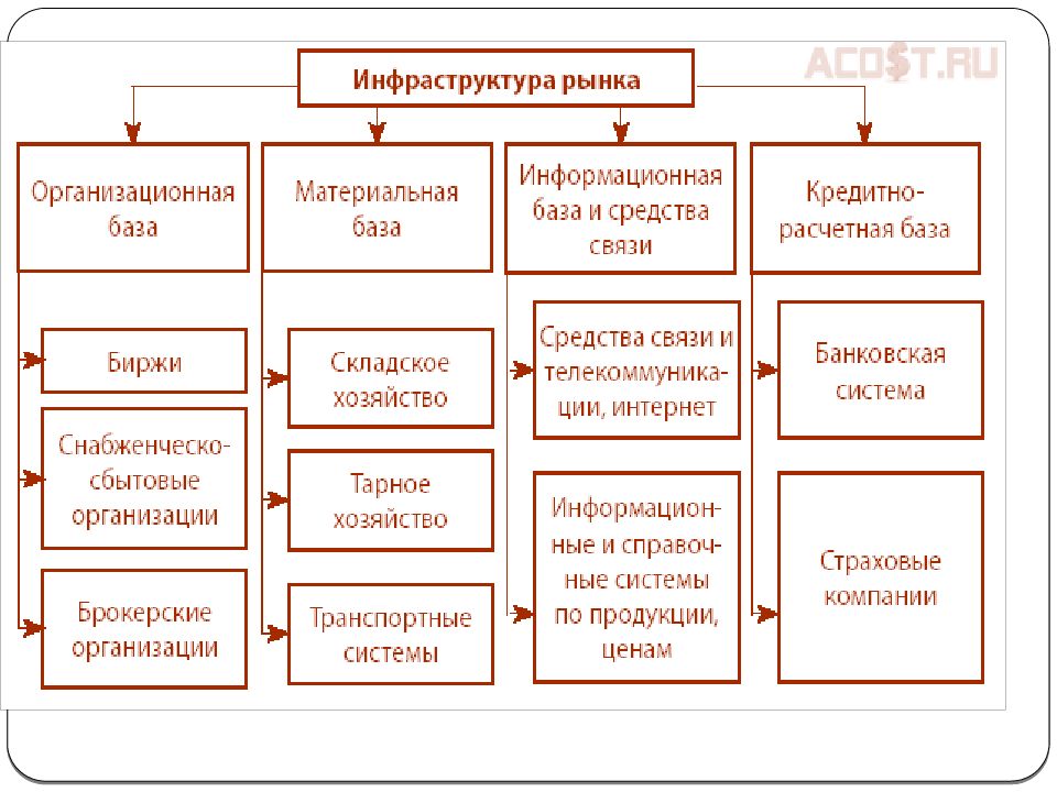 Инфраструктура современного рынка презентация