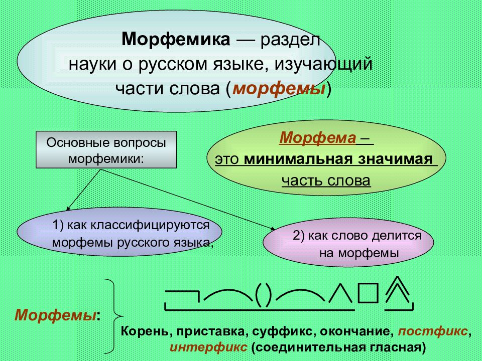 Презентация слова 6 класс. Морфемика и словообразование. Морфемика способы словообразования. Понятие морфемы способы словообразования. Морфемика и словообразование русского языка.