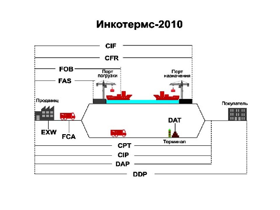 Инкотермс в картинках