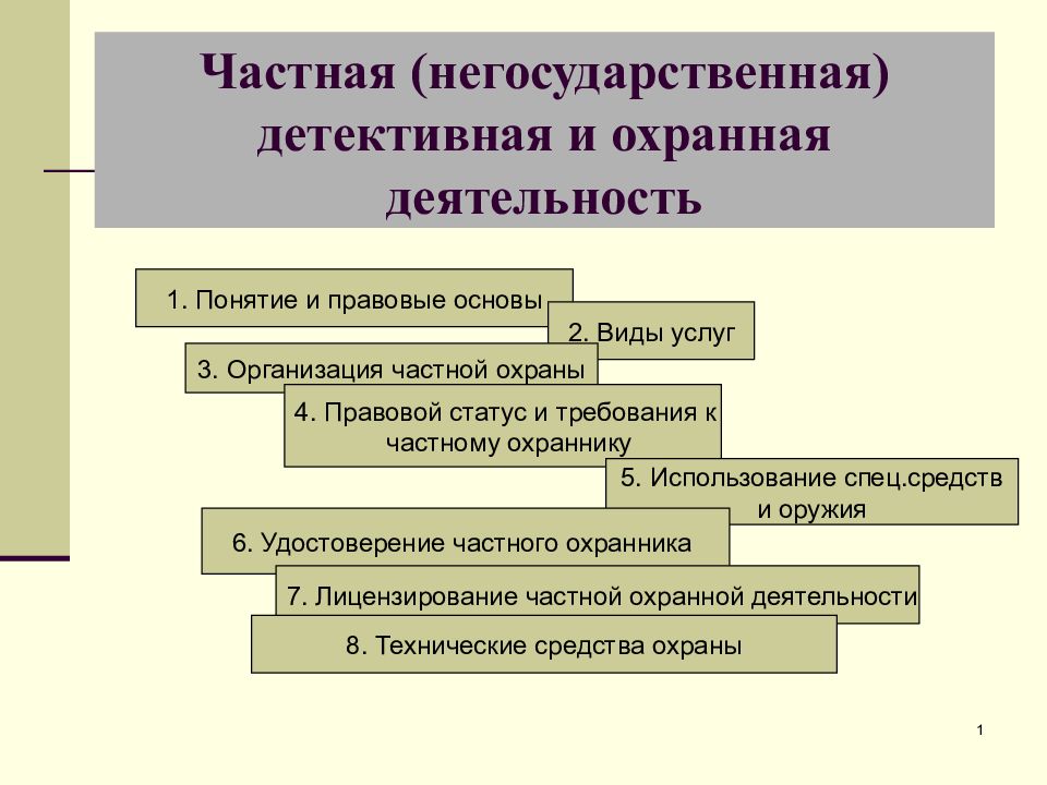 Частная охранная и детективная деятельность презентация