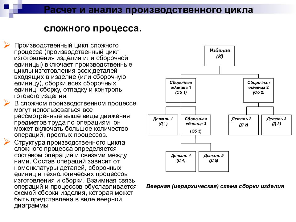 Производственный цикл презентация