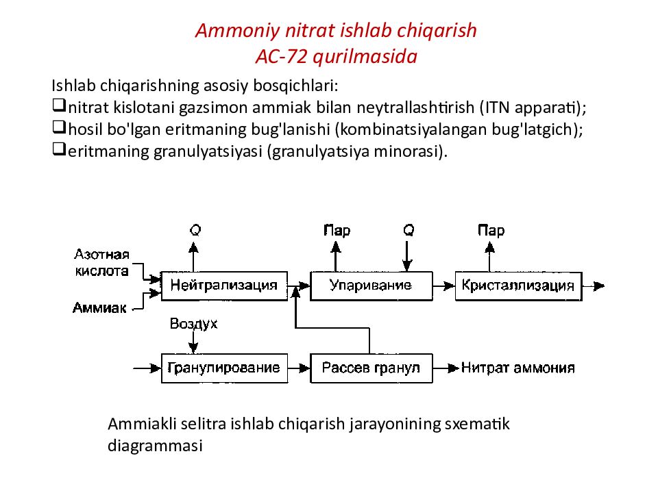 MAVZU: AMMONIY SELITRA OLINISHI XOSSALARI VA AHAMIYATI