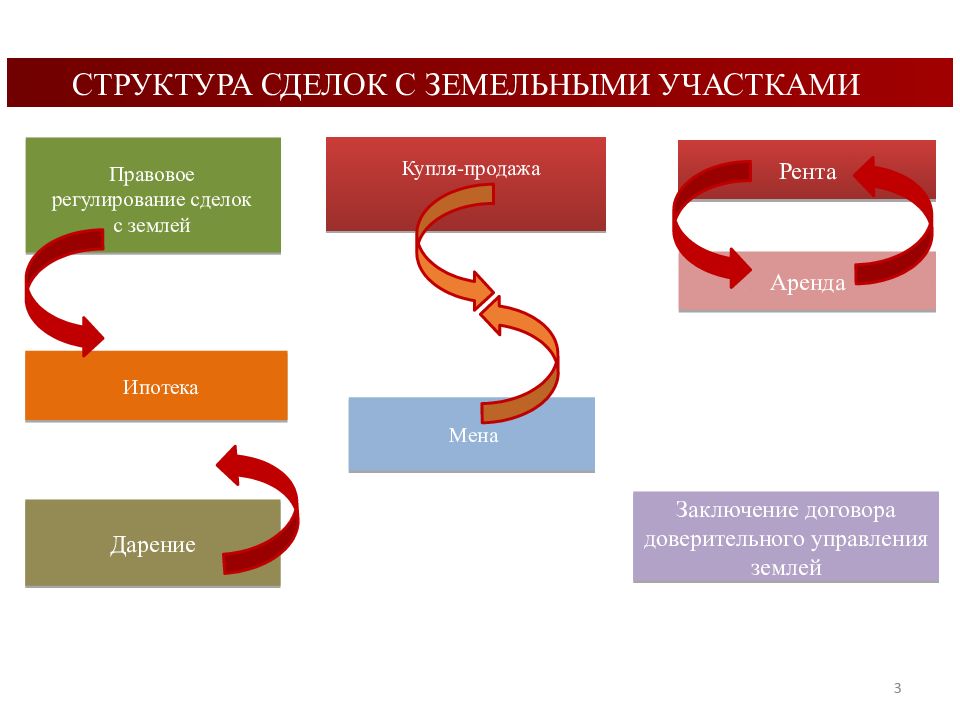 Сделки с земельными участками