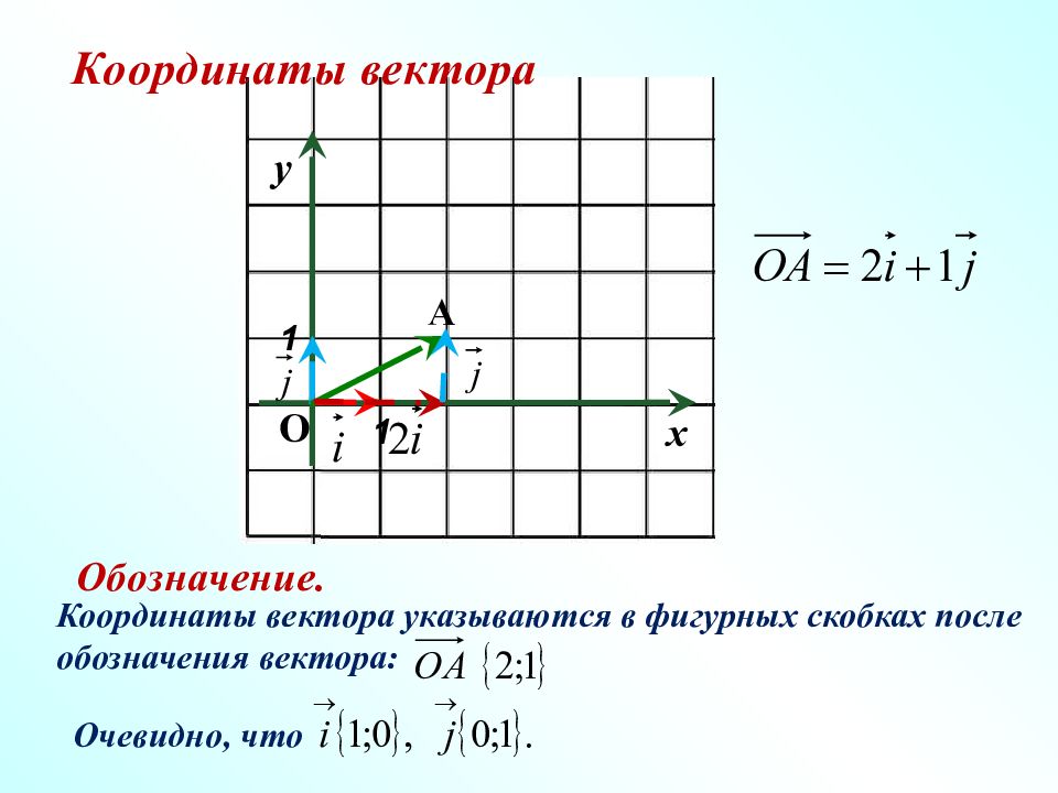 Координат вектора 9 класс геометрия. Координаты вектора. Вектор геометрия координаты. Обозначение координат вектора. Как обозначаются координаты вектора.