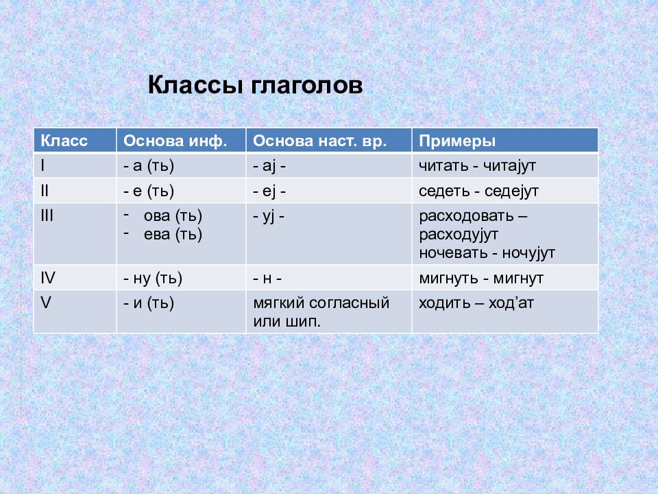 Презентация глагол как часть речи 7 класс