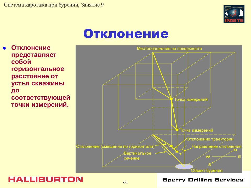 Точечное измерение. Горизонтальное смещение в бурении.. Отклонение от траектории. Вертикальное смещение в бурении. Система каротажа при бурении Халлибуртон.