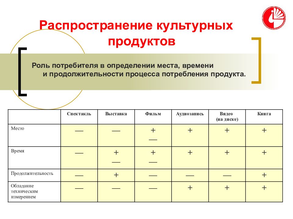 Роль потребителя. Роль маркетинга для потребителя. Потребители культурных продуктов. Процесс потребления продукта. Виды потребителей культурных продуктов.