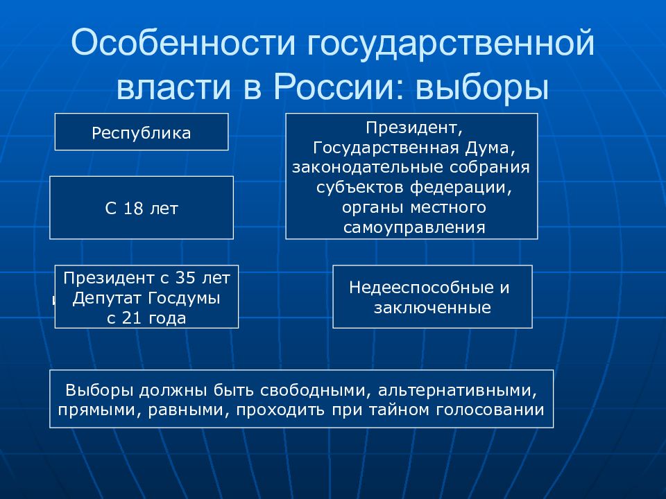 Презентация на тему выборы президента рф