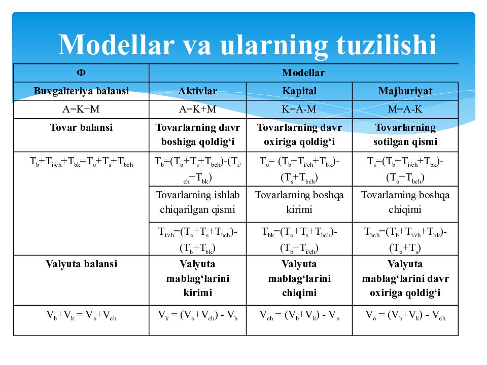 MOLIYAVIY TAHLIL FANI 1-MAVZU : MOLIYAVIY TAHLIL FANINIG NAZARIY ASOSLARI Modellar va ularning tuzilishi