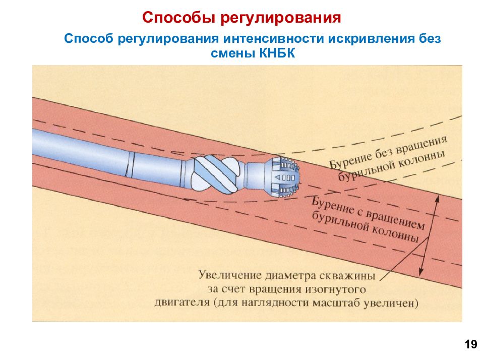 Увеличение диаметра. Наклонно-направленное бурение КНБК. КНБК В бурении. Отклонители в бурении. КНБК для роторной способа бурения.