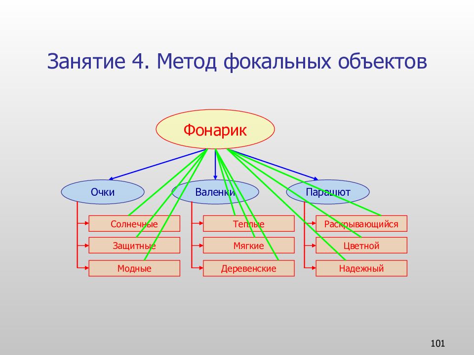 Объект способ. Фокальный объект примеры. Метод фокальных объектов. Пример метода фокальных объектов. Метод фискальных объектов.