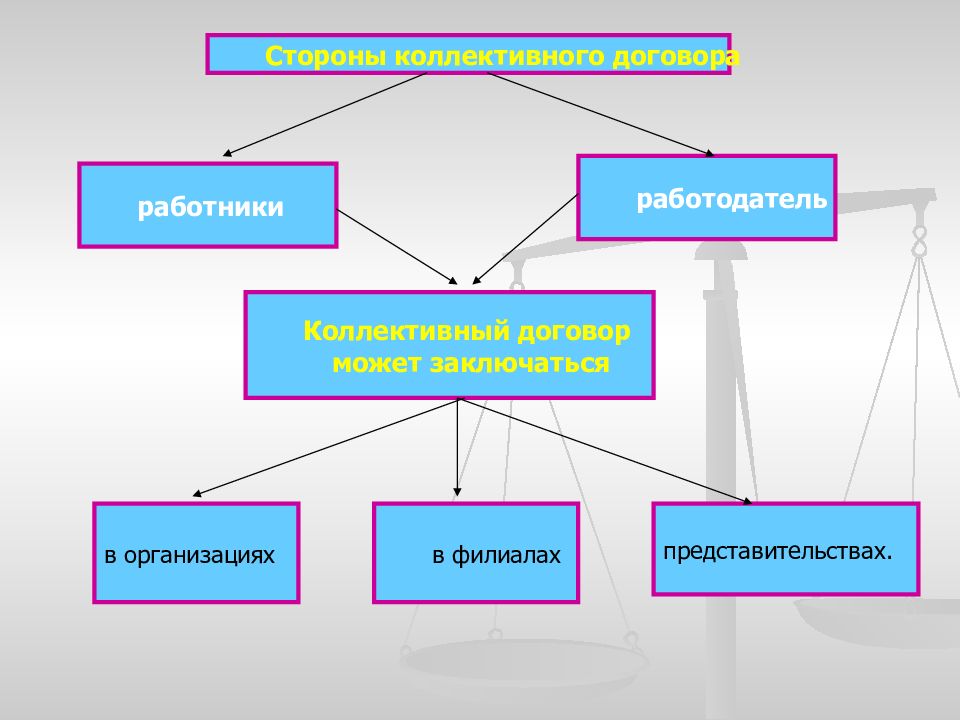 Особые категории организаций