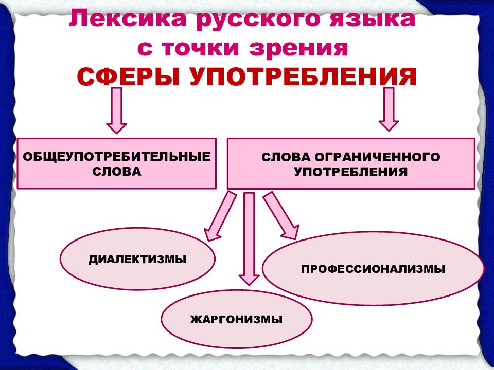 Использование лексики. Что такое лексикология и фразеология в русском языке. Лексика с объединением.