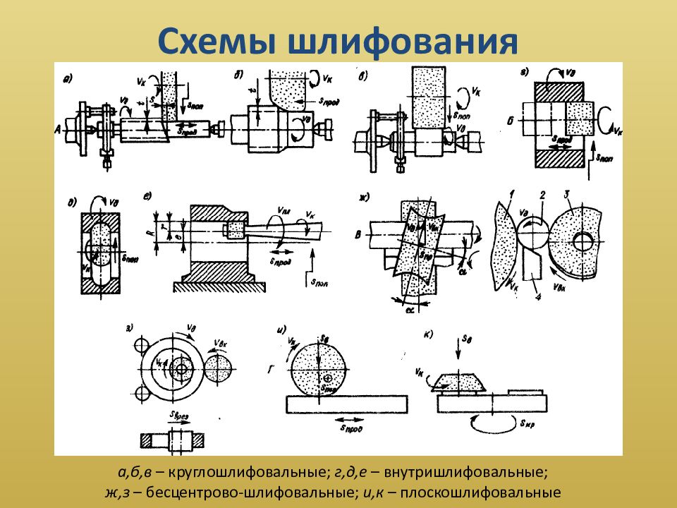 Плоское шлифование схема обработки