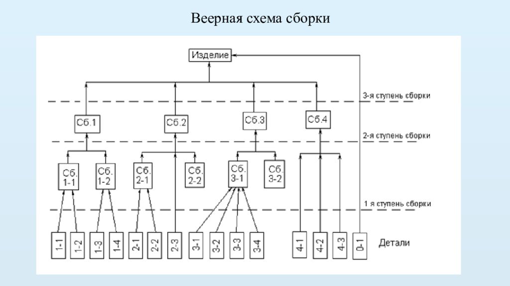 Сборочная схема изделия. Построение технологической схемы сборки. Составление схемы сборки изделия. Технологическая схема сборки веерного типа. Схема технологического процесса сборки.