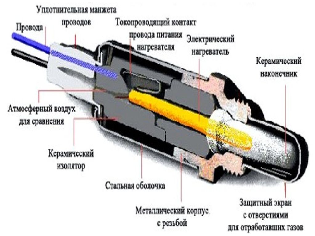 Неисправность лямбда зонда симптомы. Выпускная система лямбда. Лямбда зонд признаки неисправности. Датчик кислорода Газель симптомы неисправности. Расположение кислородных датчиков в системе выхлопа.