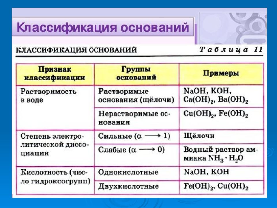 Основания их классификация и химические свойства 8 класс презентация