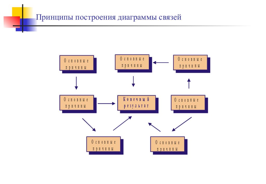 Диаграмма связей управление качеством