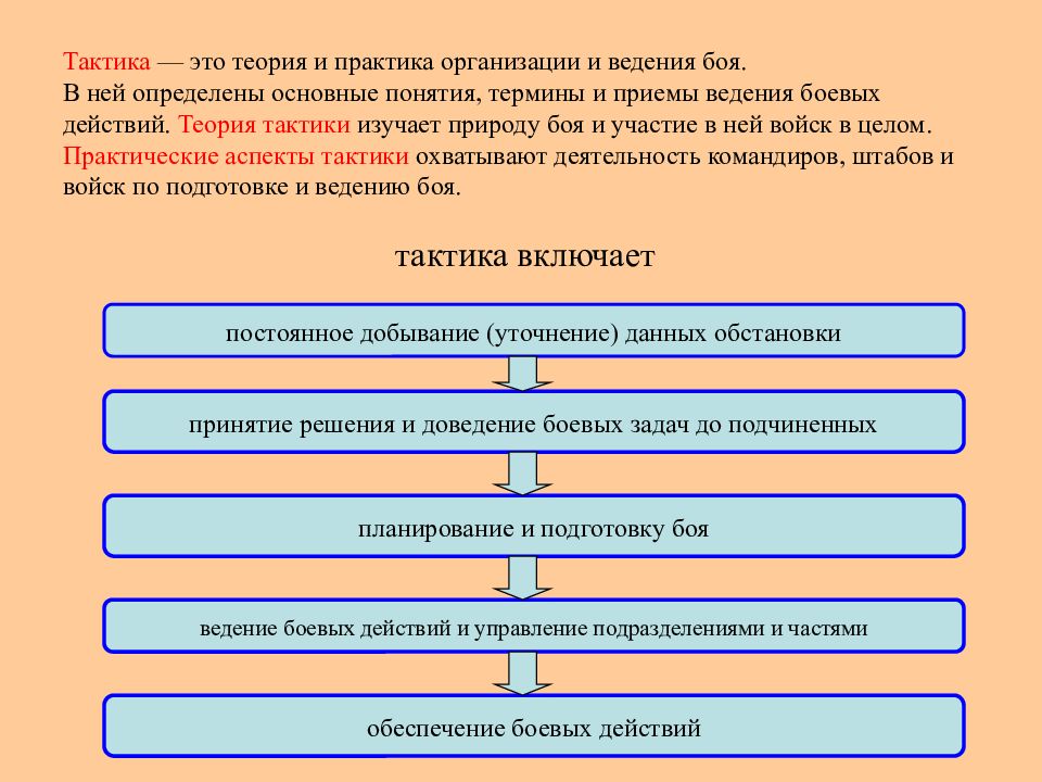 Понятие тактики. Тактика. Основы тактики ведения боя. Тактика организации. Основы военной тактики и стратегии.