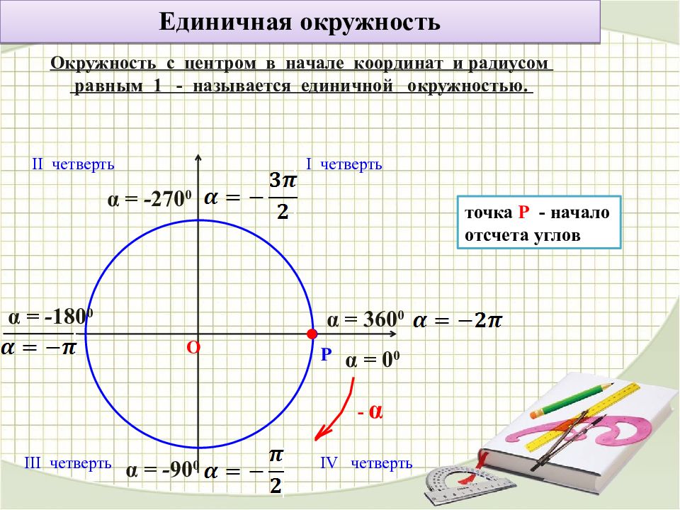 Найдите координаты точки единичной. Единичная окружность. Четверти единичной окружности. Координаты единичной окружности. Единичная окружность косинус.