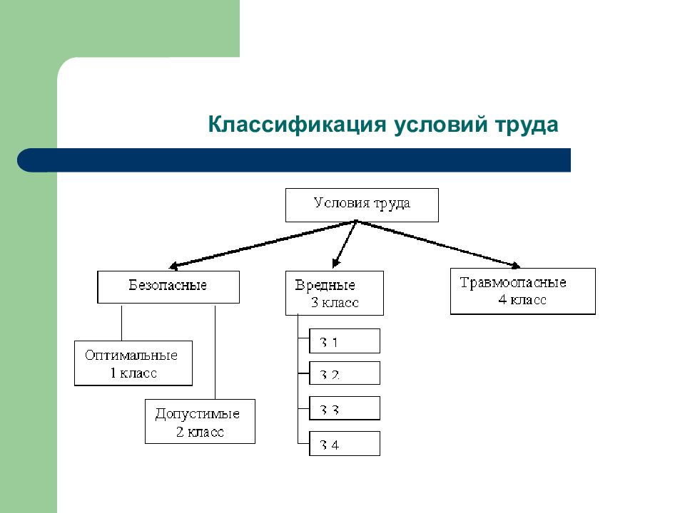 Иметь следующую структуру. Классификация условий трудовой деятельности БЖД. Классификация условий жизнедеятельности человека и условий труда.. Условия труда классифицируются на. Приведите классификацию условий труда.