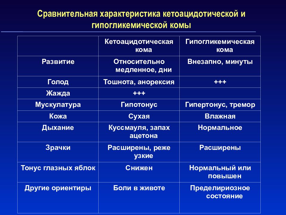 Комы при сахарном диабете презентация