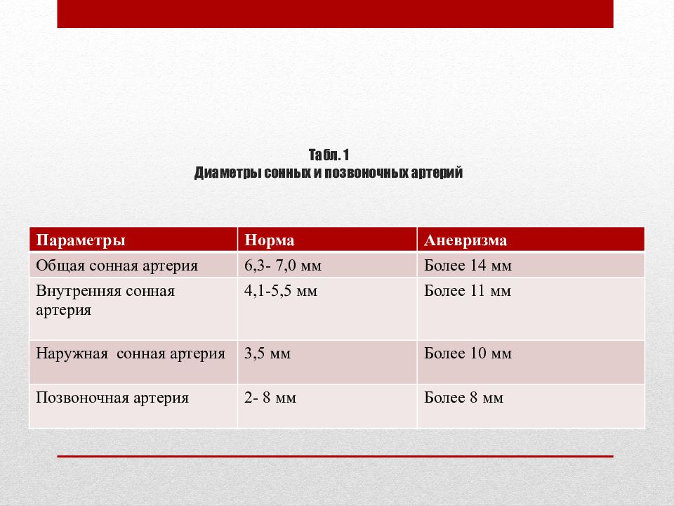 Диаметр позвоночной артерии. Общая Сонная артерия диаметр норма. Диаметр сонной артерии в норме. Диаметр позвоночных артерий в норме. Общая Сонная артерия показатели норма.