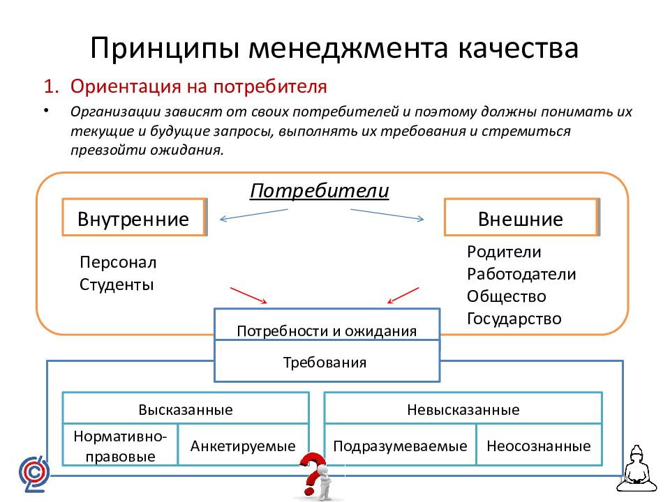 Принцип управления качеством в соответствии с которым команда проекта постоянно работает