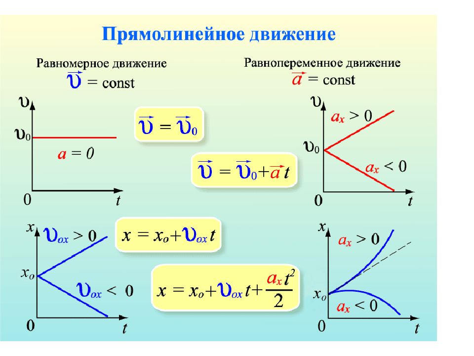 Ускорение при равноускоренном движении формула