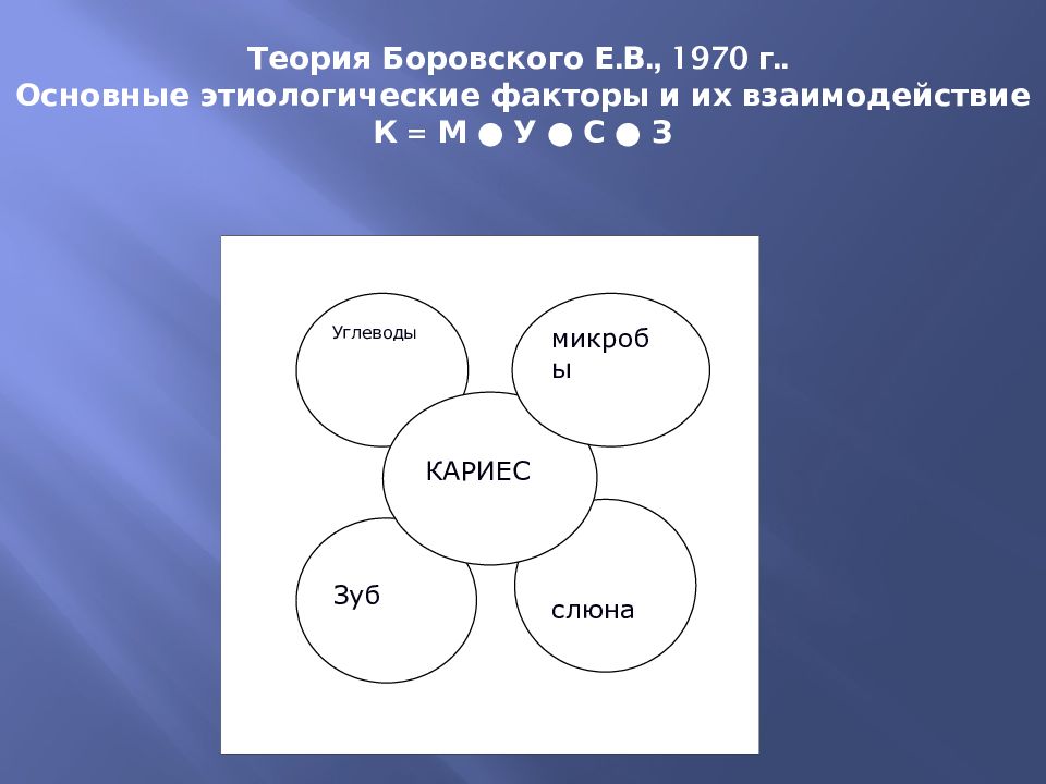Теория боровского. Теория Боровского о кариесе. Теории возникновения кариеса.