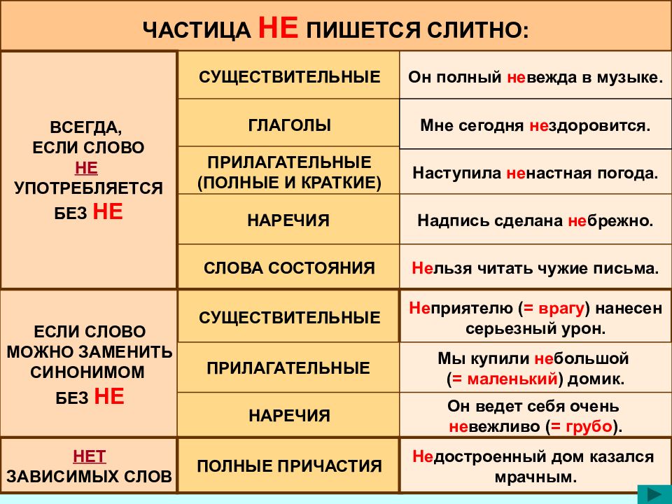 Правописание отрицательных частиц презентация