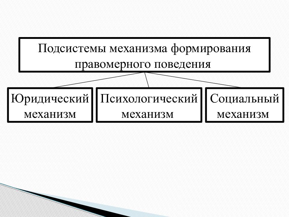 Поведение 10. Механизмы формирования правомерного поведения. Правомерное поведение понятие признаки виды. Виды правового поведения схема. Понятие и признаки правомерного поведения.