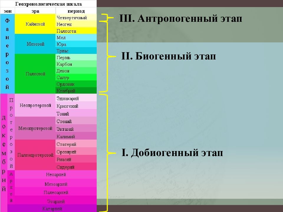 Период этапы. Этапы формирования географической оболочки. Этапы развития географической оболочки таблица. Добиогенный этап развития географической оболочки. Добиогенный период.