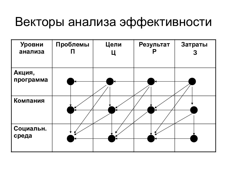 Уровни проблем. Векторный анализ. Анализ эффективности вектор. Уровень анализа проблемы. Векторный анализ кратко.