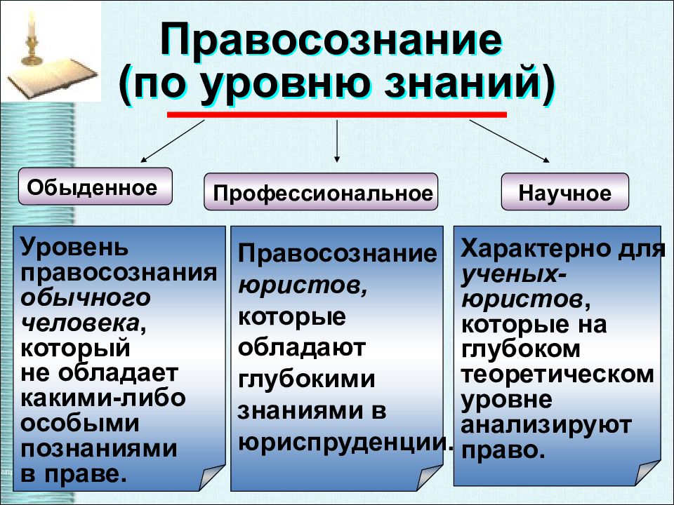 Уровни 10 класса обществознание. Обыденное профессиональное и научное правосознание. Уровни правосознания. Предпосылки правомерного поведения. Научное правосознание это.