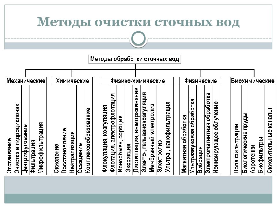 Технологии очистки. Классификация методов переработки сточных вод. Механическая и химическая очистка сточных вод. Основные методы и способы очистки сточных вод. Классификация методов очистки воды.