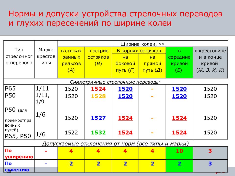 Нормы и допуски устройства стрелочных переводов и глухих пересечений по ширине колеи