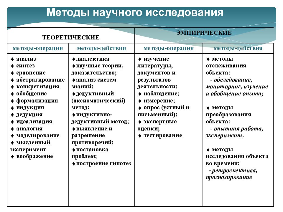 Методы исследования в проекте пример