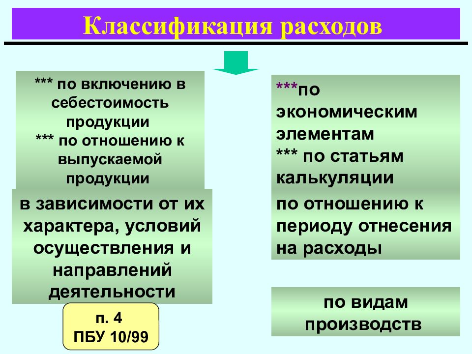 Прямые затраты включаемые в себестоимость. Классификация затрат включаемых в себестоимость. Классификация расходов включаемых в себестоимость продукции. Способу включения в себестоимость. Классификация затрат по включению в себестоимость.