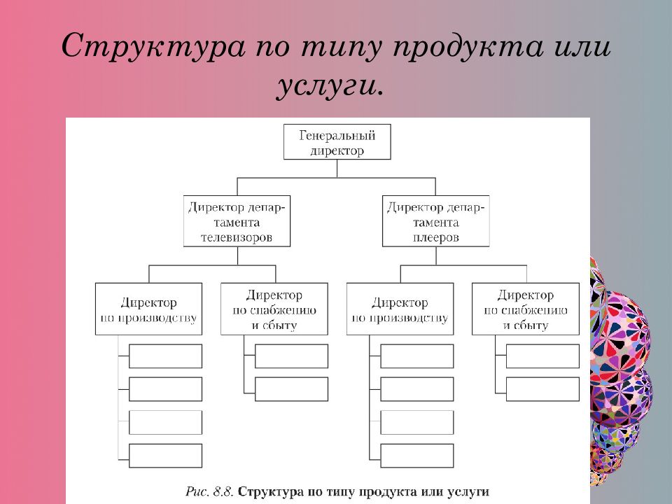 Структура представлена. Структура по. Организационная структура по типу продукта. Изменение организационной структуры. Типы продуктов.