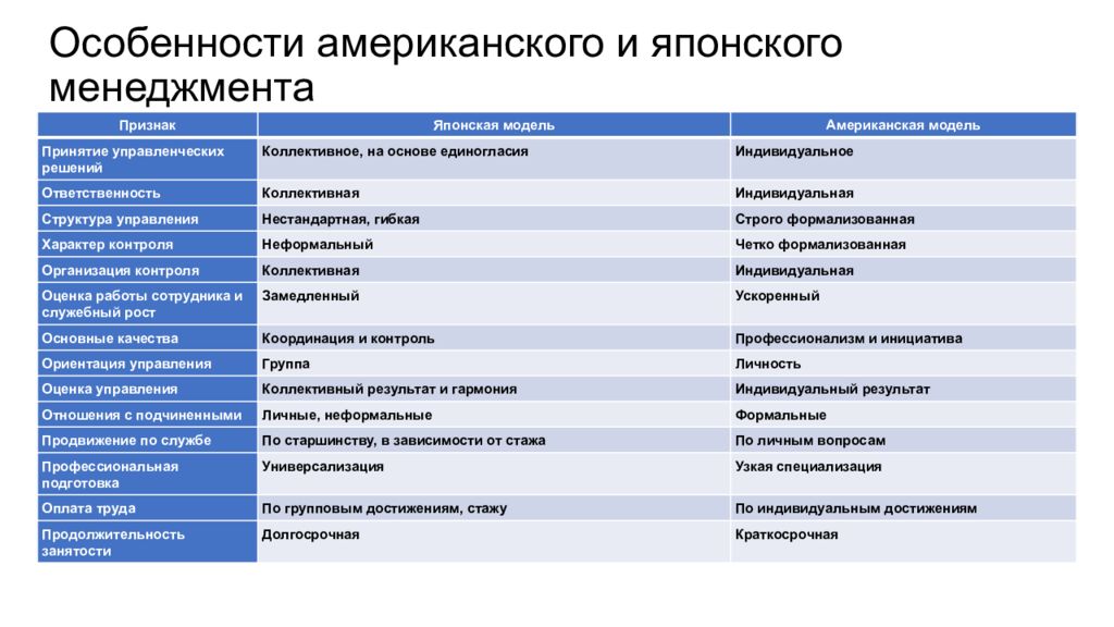 Характеристика американской и японской моделей