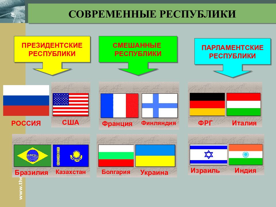 Формы правления карта