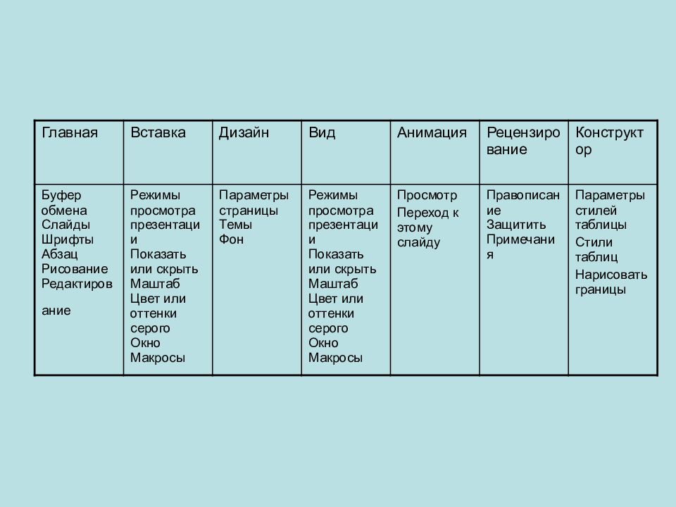 Представим их в таблице. Меню панели инструментов POWERPOINT. Пунктов меню панели инструментов POWERPOINT В таблице. Назначение пунктов меню панели инструментов POWERPOINT таблица. Группы инструментов POWERPOINT.