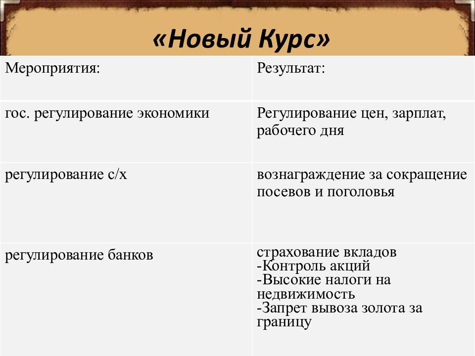 Систематизируйте информацию о мероприятиях нового курса рузвельта по примерному плану политика