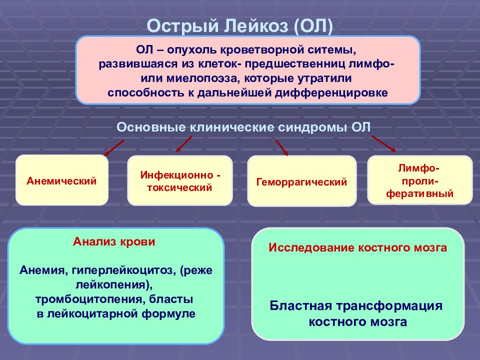 Период острого лейкоза. Характеристика острого лейкоза. Характеристика лейкозов. Острый и хронический лейкоз характеристика. Острый лейкоз тромбоцитопения.